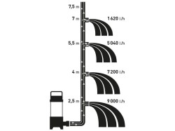 (obrázek pro) Čerpadlo el. ponorné kalové, 250W, 9000l/hod, 5,3m, EXTOL PREMIUM, SP 250 F