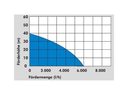 (obrázek pro) Ponorné tlakové čerpadlo 1200W GDT 1200 I GÜDE