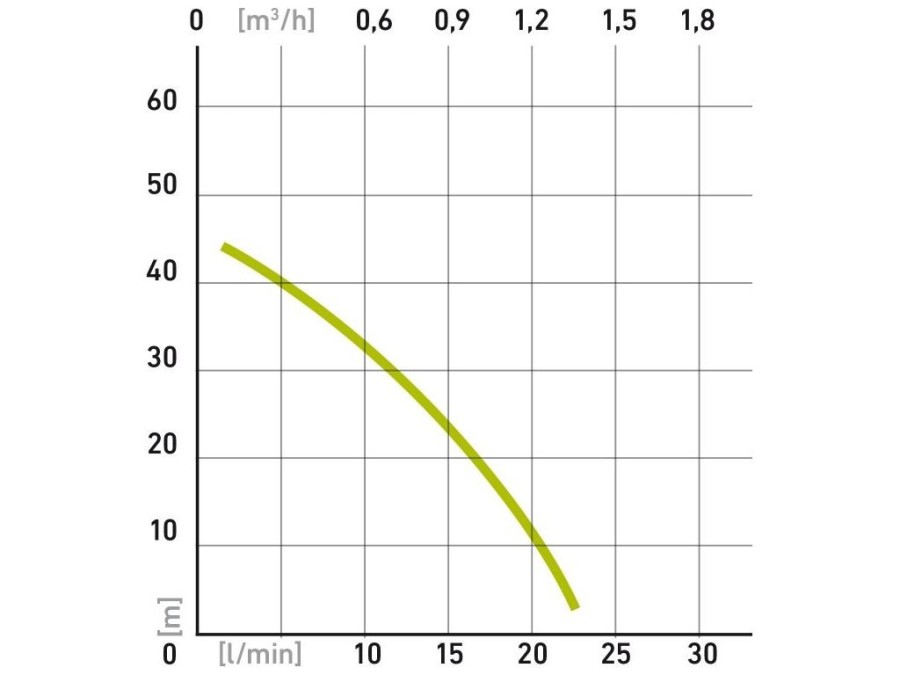 (obrázek pro) Čerpadlo membránové hlubinné ponorné 300W kabel 10m, EXTOL Craft