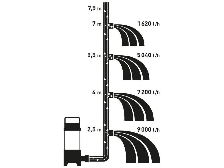 (obrázek pro) Čerpadlo el. ponorné kalové, 250W, 9000l/hod, 5,3m, EXTOL PREMIUM, SP 250 F